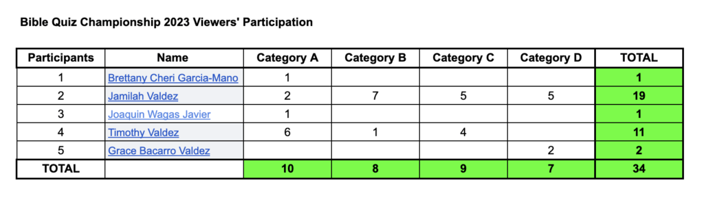 Bible Quiz Audience Participation 2023 Tally