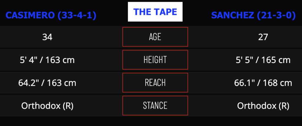 Casimero vs Sanchez